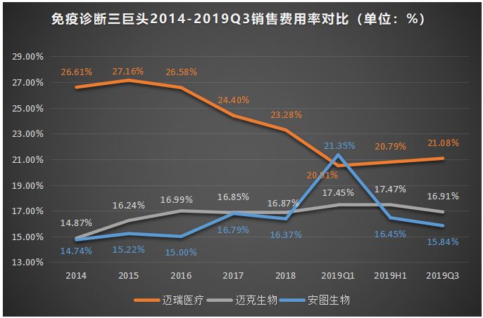 免疫诊断风口劲吹，迈瑞医疗、安图生物、迈克生物三巨头哪家强？
