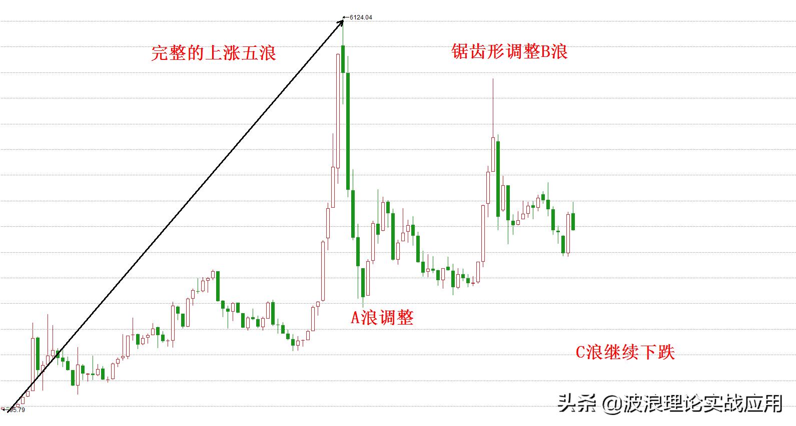 上证指数波浪理论分析,波浪理论上证