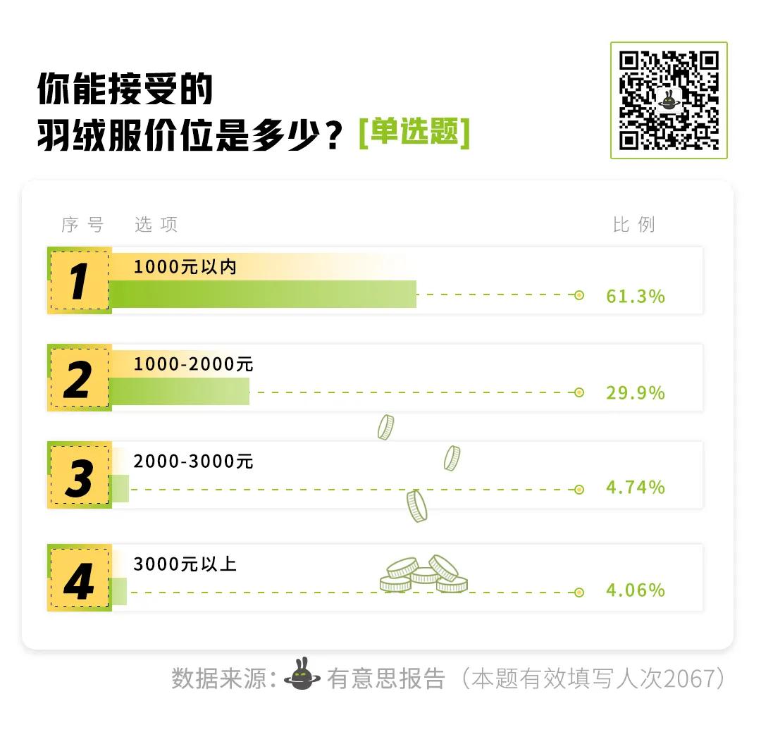 羽绒服价格天花板,羽绒服为何价格上涨