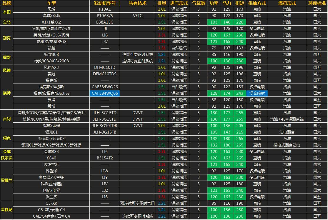 三缸发动机是骗人的吗,三缸发动机真的好差吗