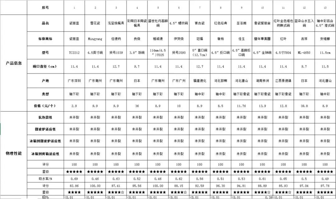 陶瓷餐具是否有毒怎么检测,陶瓷餐具蓝色是什么重金属