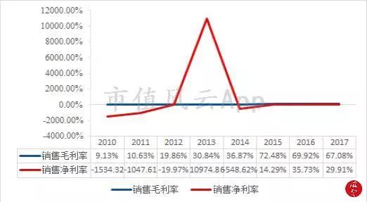 风云独立审计｜巧用财技实现“收益”54亿，业绩萎靡资金链面临危机