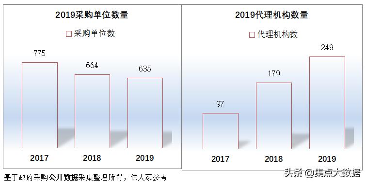 广东省龙门县2019年采购规模仅2.28亿元，在惠州市区中排名垫底！