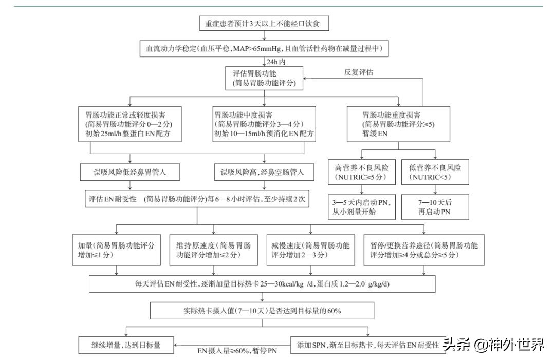 2018版丨神经重症康复中国专家共识