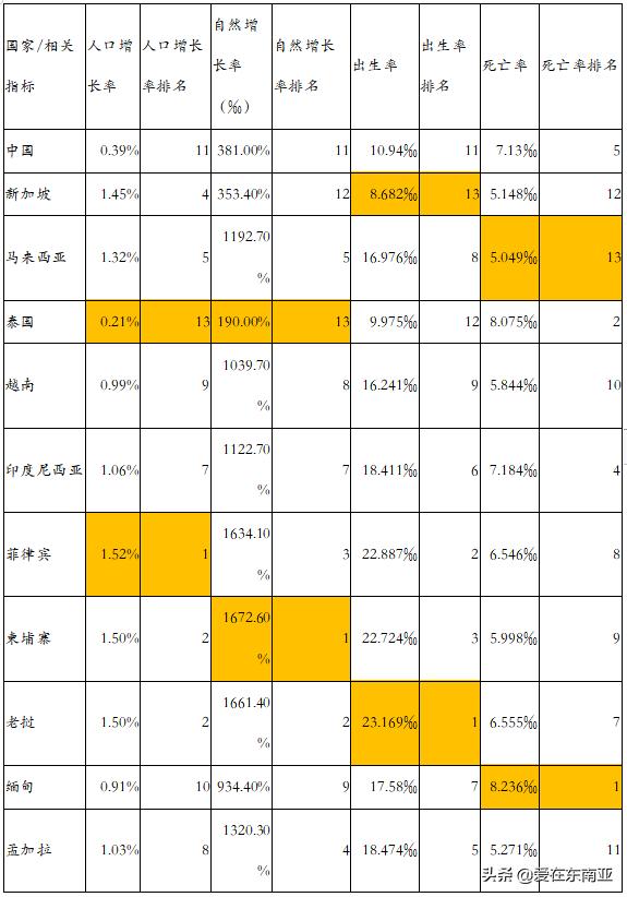 南亚东南亚人口数量,东南亚国家的人口统计分析