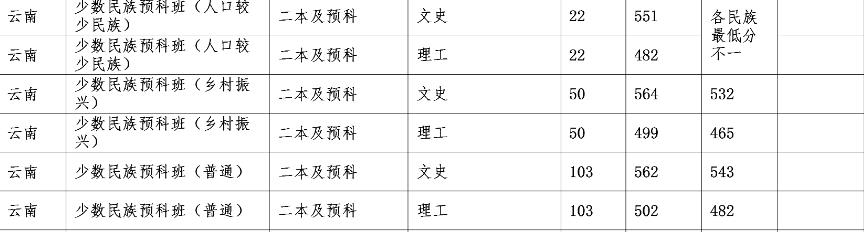 云南民族大学2020年二本录取,云南民族大学2023年招生最低分