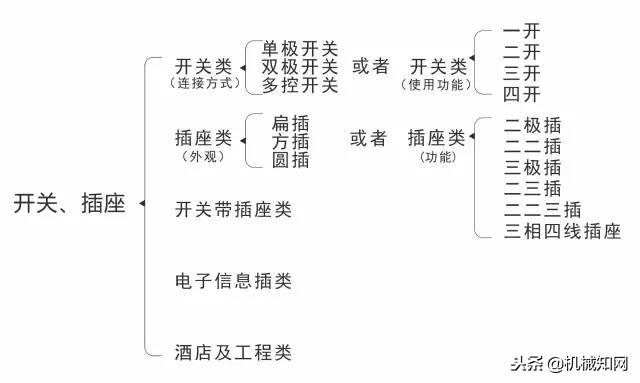 开关插座的实用攻略不看绝对后悔,开关插座知识大全讲解