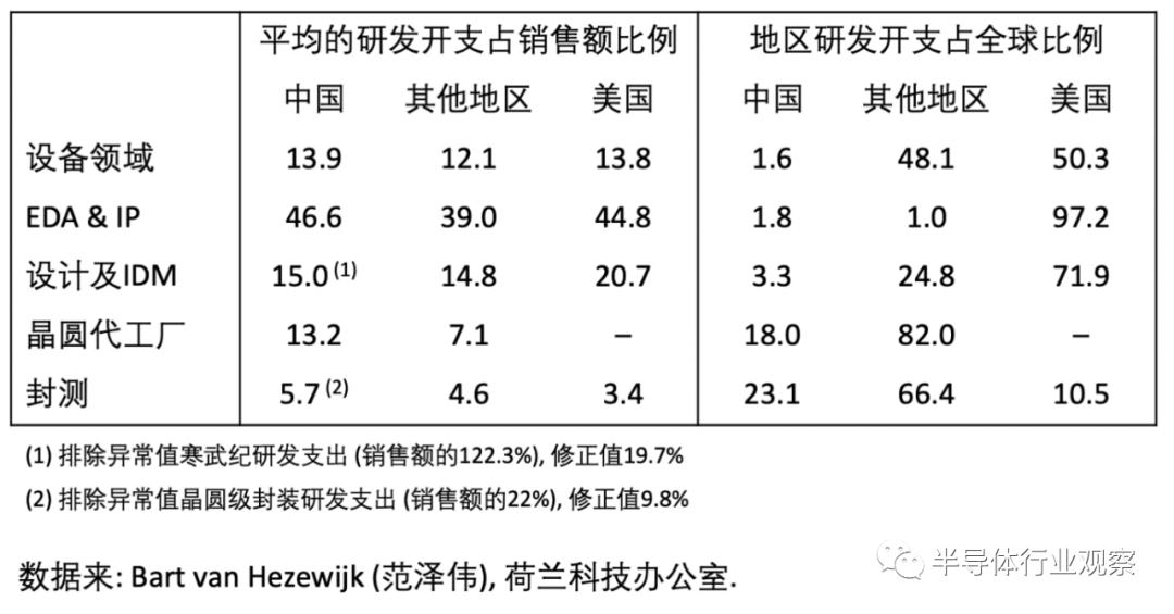中国在全球半导体价值链的地位