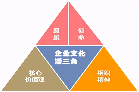 企业文化战略管理,企业文化愿景管理