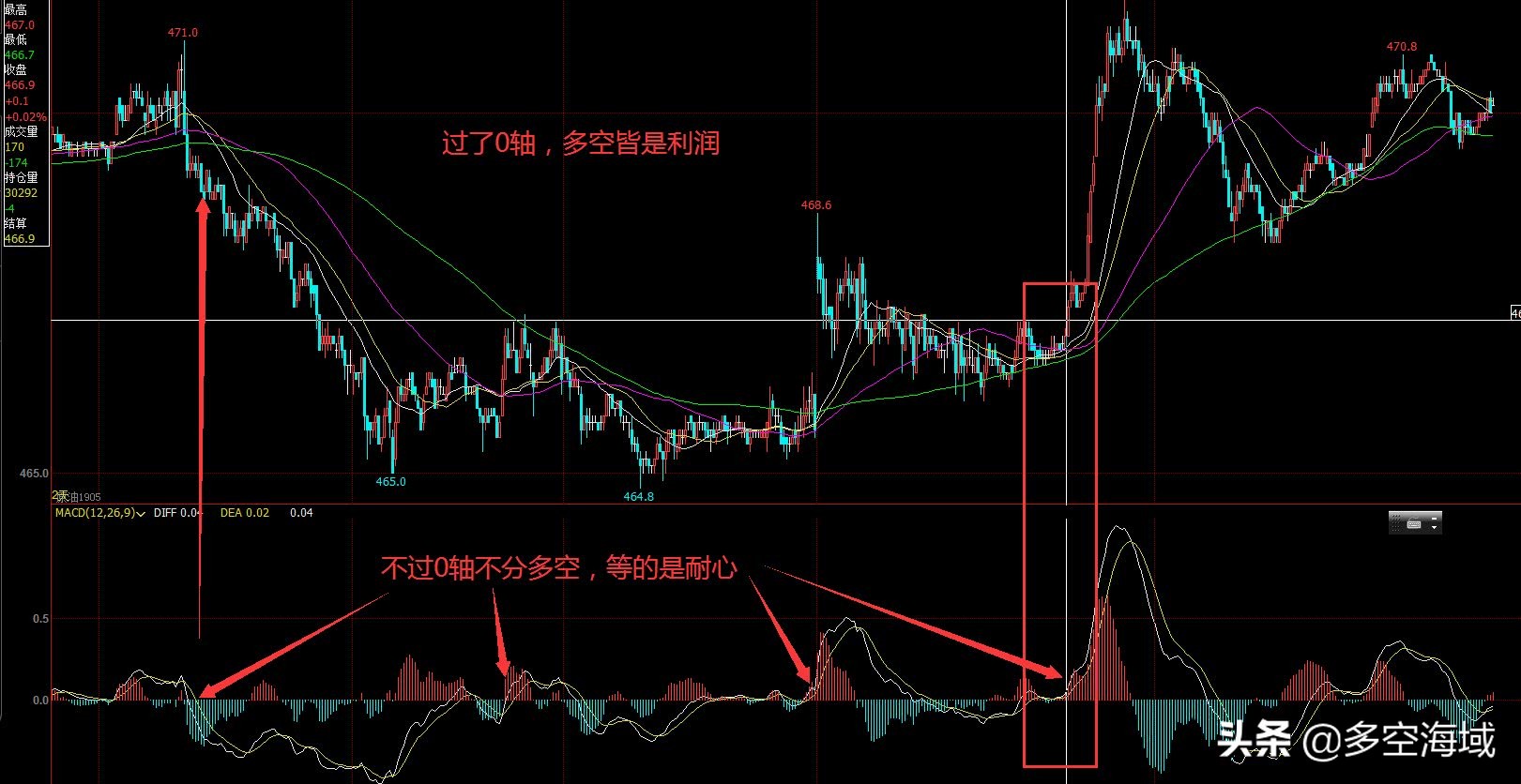 指标之王周线战法,指标之王macd底背离