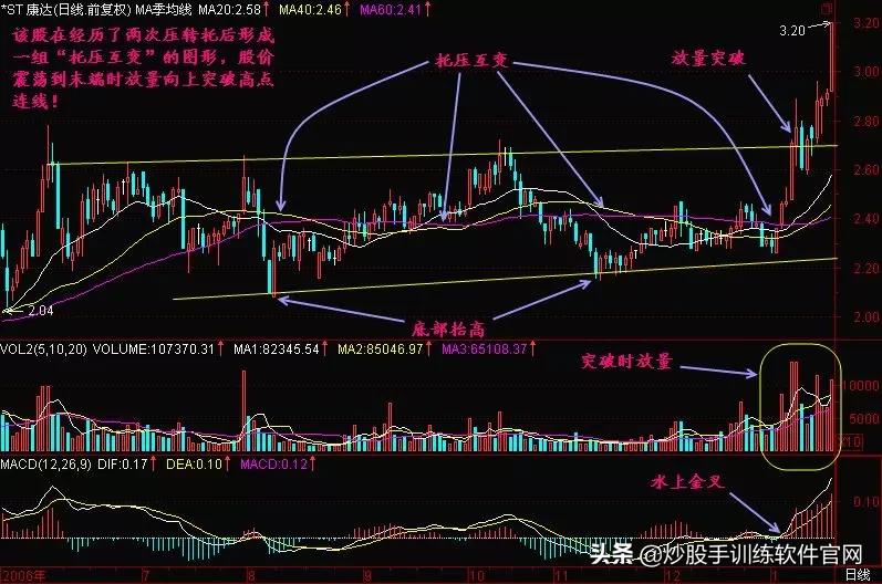 牛股启动前必备的5个形态,牛股启动前的k线