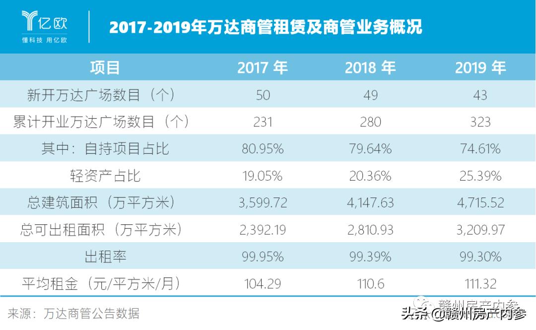 轻资产万达广场是什么,赣州万达城市广场升值潜力