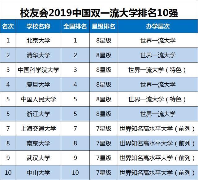 新出炉！2019年中国大学排名100强，你的学校排第几？