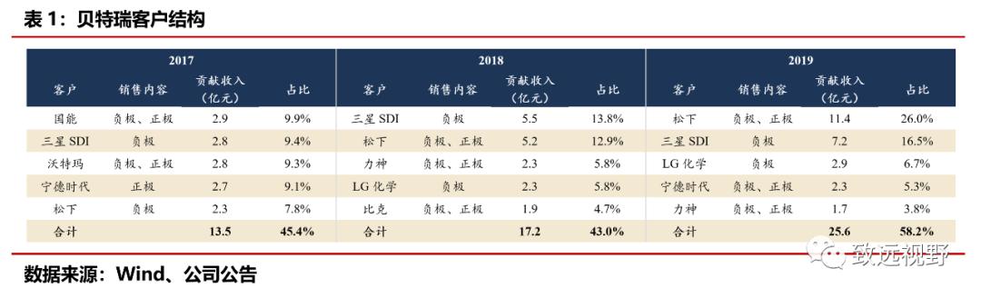 贝特瑞负极材料,贝特瑞负极材料排名