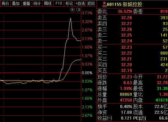 判了！人渣王振华获刑五年，新城控股尾盘拉升相庆？