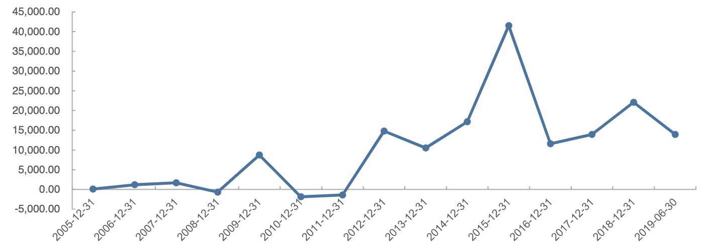 格力电器发展能力分析,格力电器企业分析