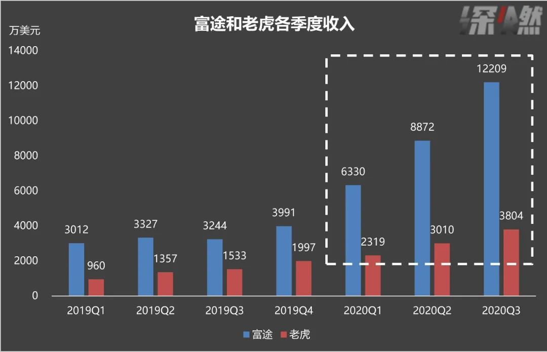带200万年轻人炒股，这两家公司赚翻了