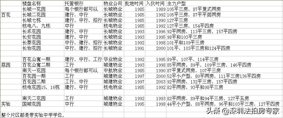 福田两大学区房片区，百花与香蜜湖该如何选择？深实验VS深高级