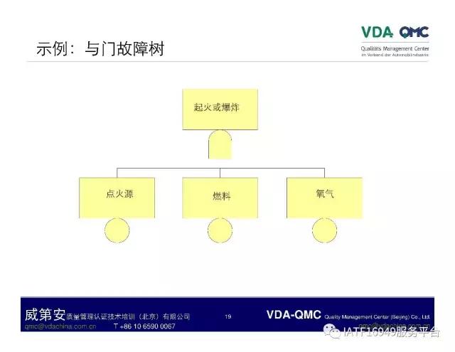 ppt怎么将故障树排版成想要的,故障树案例分析视频