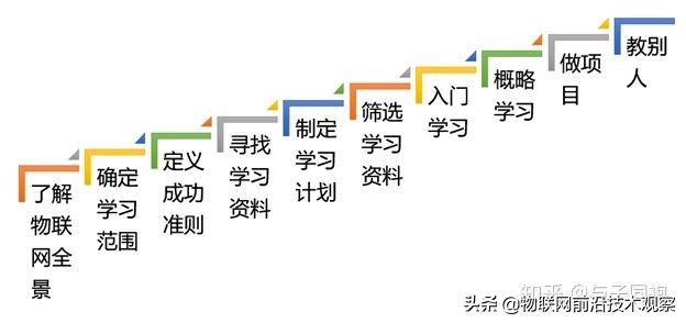 初学者如何学习物联网专业,物联网工程该从什么方面开始自学