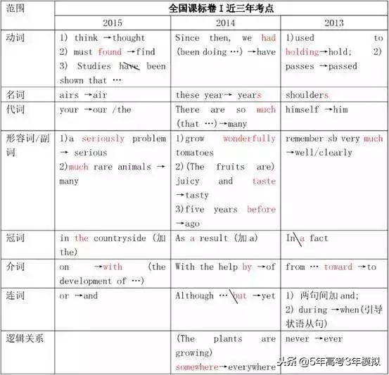 最新考纲解读,考纲知识点范围