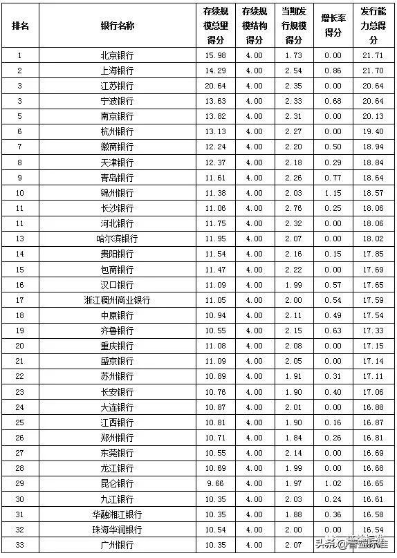 城商行理财产品有哪些,城商行理财收益排名