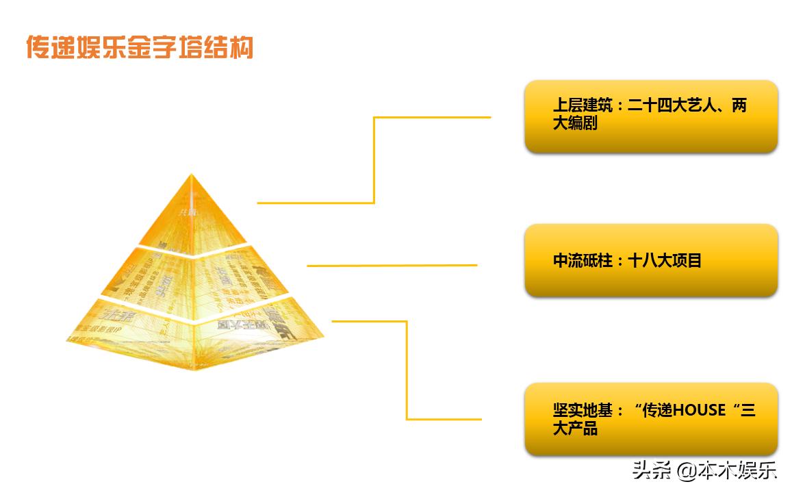 传递娱乐扭亏为盈剖析盈利抓手