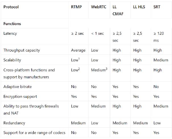 低延迟流媒体协议SRT、WebRTC、LL-HLS、UDP、TCP、RTMP详解
