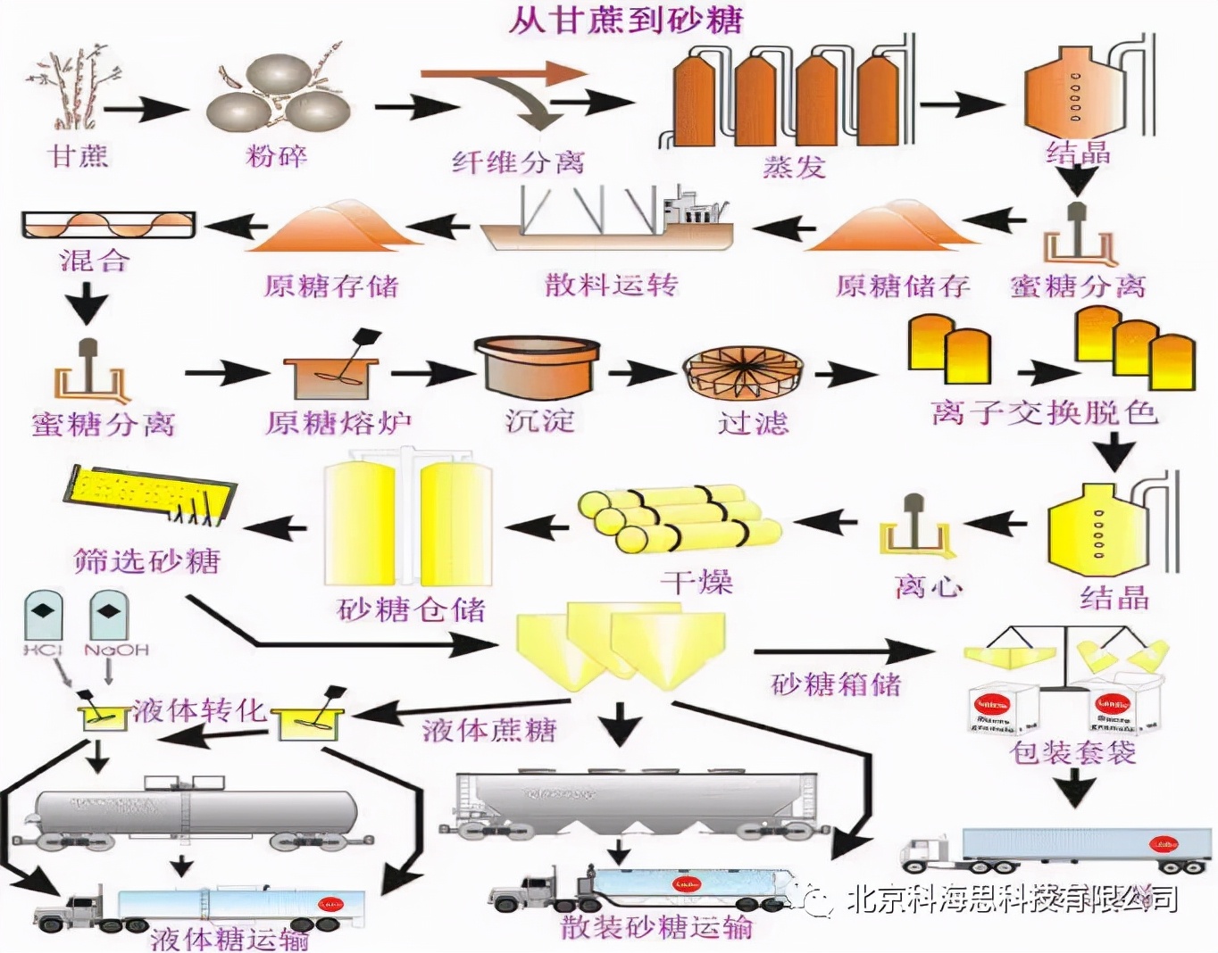 糖浆怎么脱色成白砂糖,糖浆脱色设备