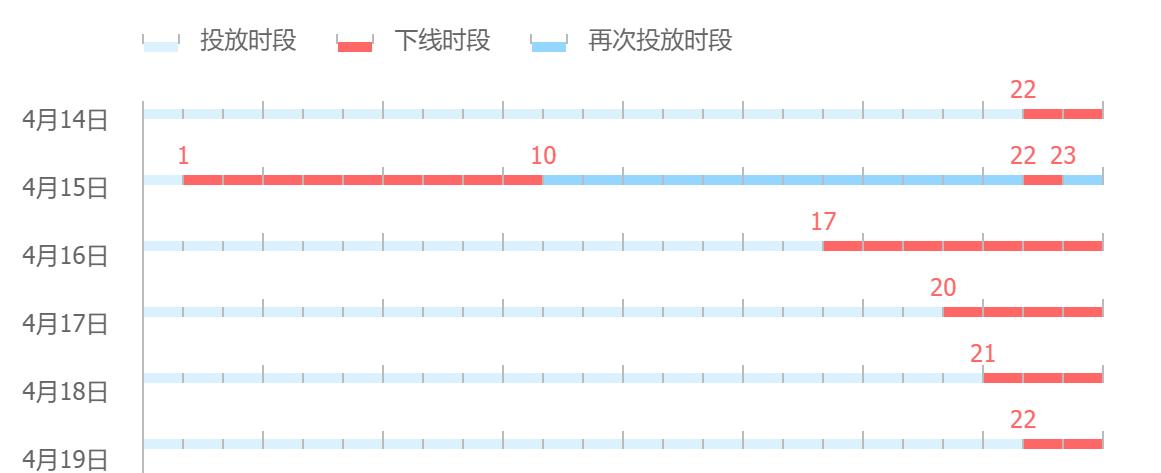 直通车只想分时间段开怎么设置好,直通车怎么看计划下线时间