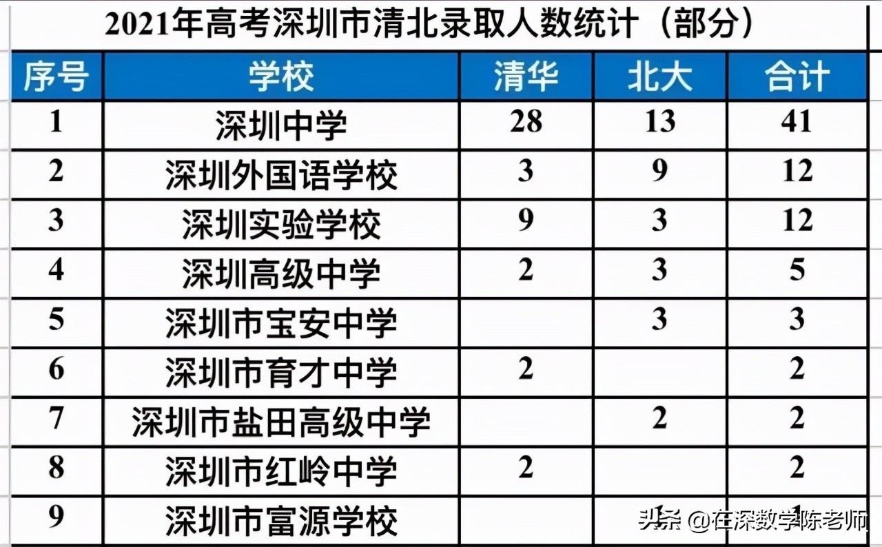 深圳中学2024年清华北大人数,深圳中学每年考多少个清华北大