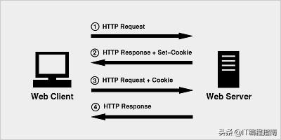 session和cookie的详细用法,sessioncookietoken什么区别