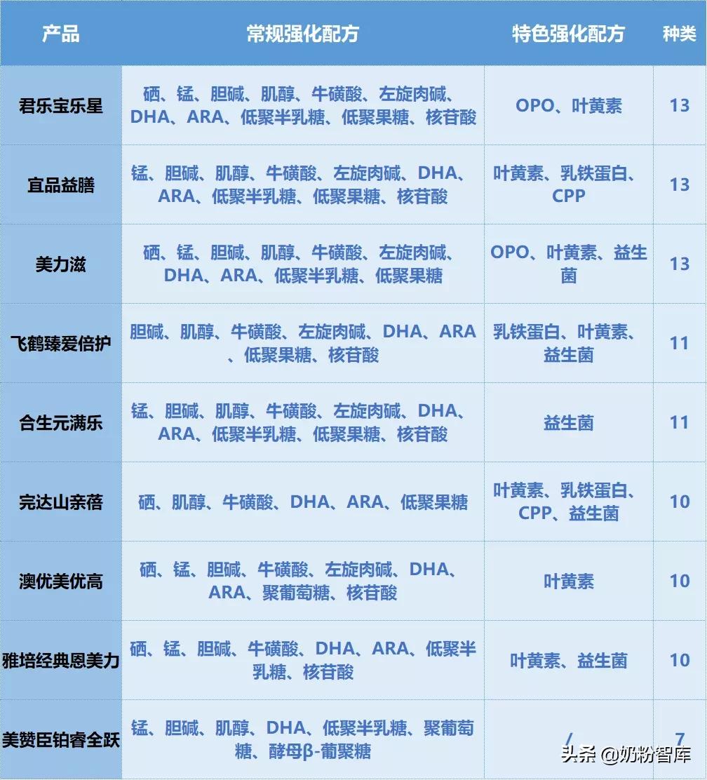 飞鹤奶粉测评臻稚,飞鹤哪款奶粉和君乐宝至臻差不多