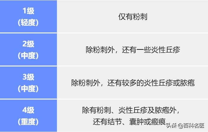 痘痘不同时期推荐药,痤疮类的痘痘用什么药