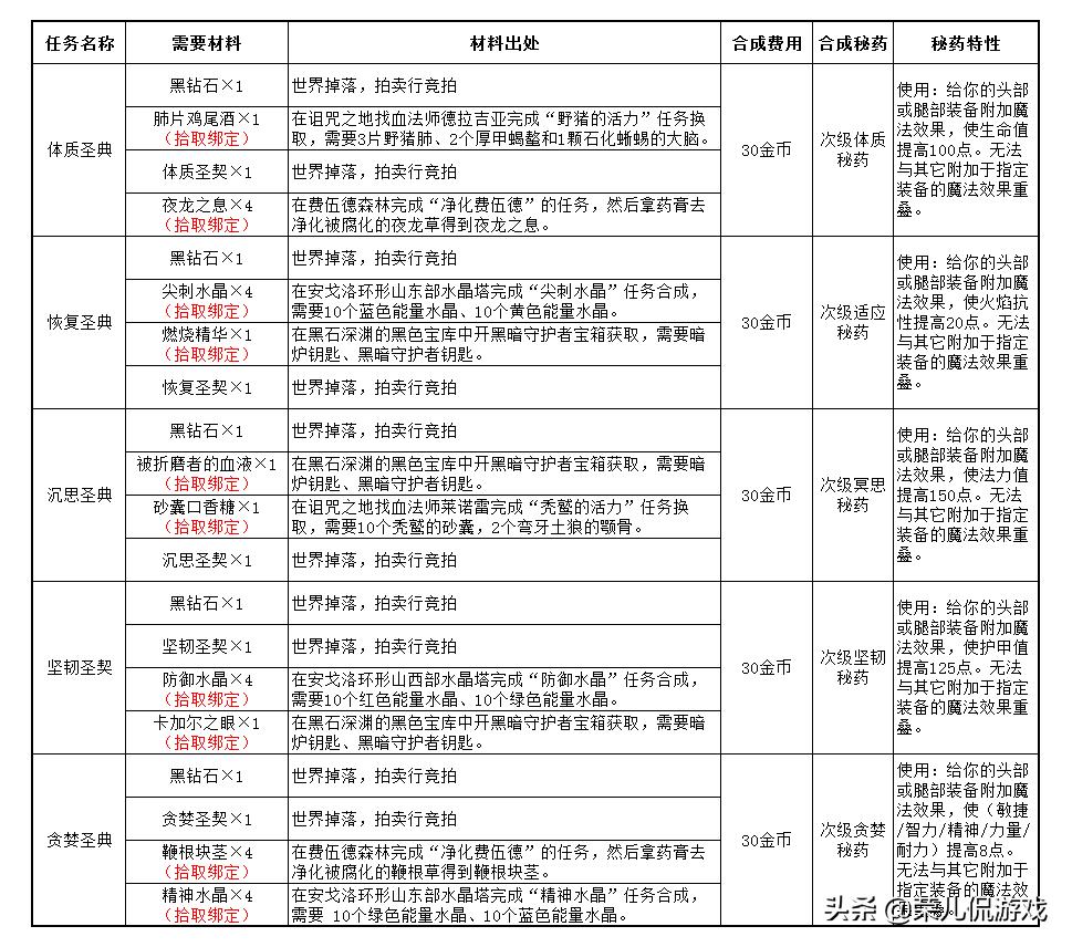 魔兽世界怀旧服秘银矿详细分布图,魔兽世界怀旧服贪婪秘药怎么获得