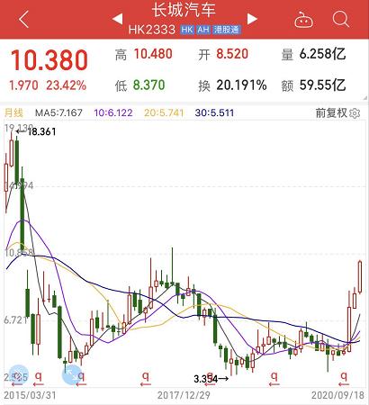 长城汽车股票还有机会涨回来吗,被低估且低调的车