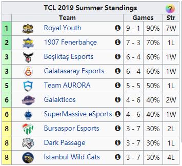 全球第一十一连胜被断,LST最终确定名额,全球各赛区积分榜