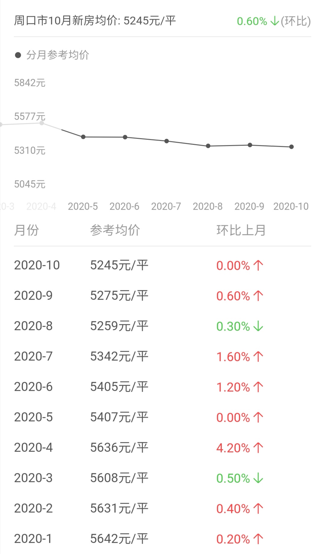 周口房价房价,2021年3月22号周口房价均价