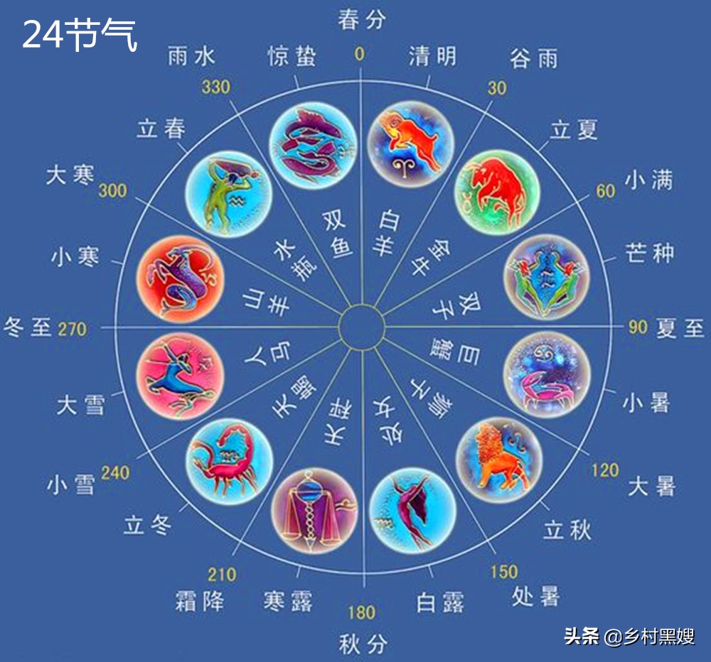 24节气古人是怎么推算出来的,古代第一部完整二十四节气历法