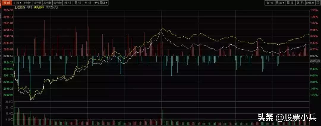 明日大盘强势反弹的股票,今日大盘反弹