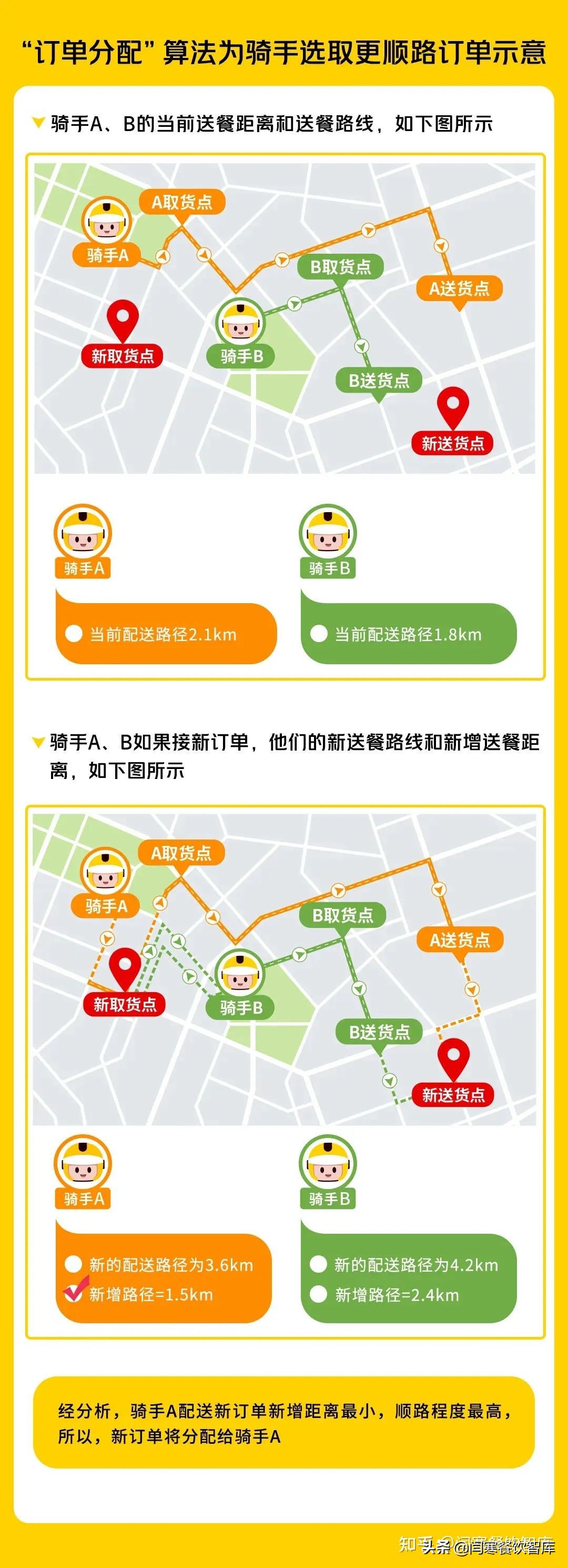 从美团公布的5张内部算法图，讲透90%外卖老板的危险处境