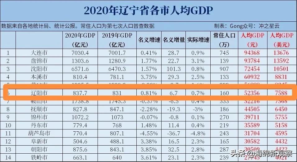 辽阳市的未来发展,辽阳发展布局前景