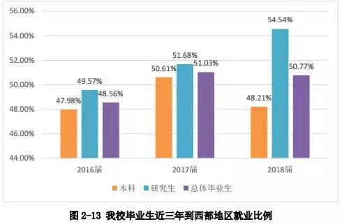 「西南交通大学」18届毕业生就业情况统计：均薪：5000--8000