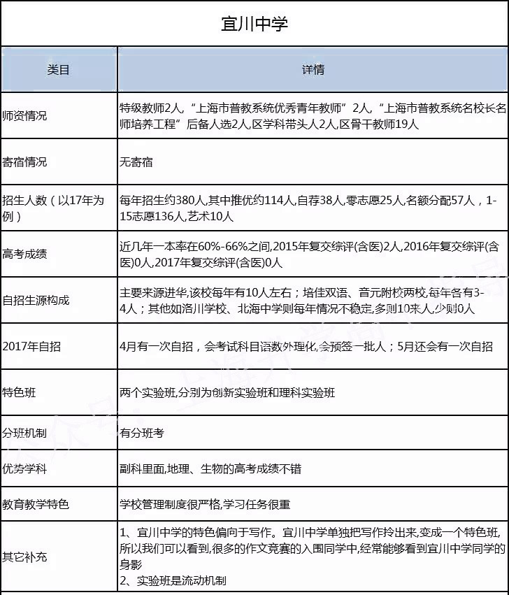 普陀区重点学校,上海普陀区可以报考的高中