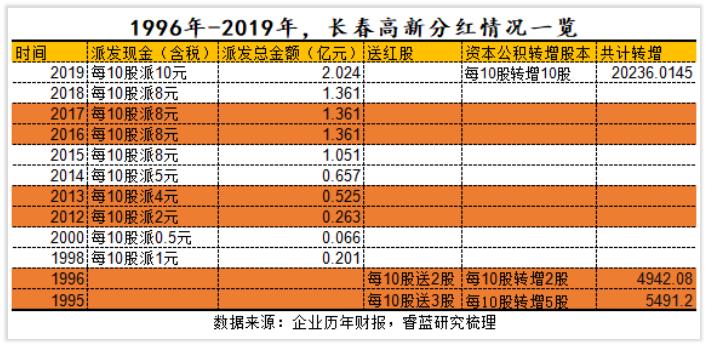 如何像机构一样理解长春高新的长跑