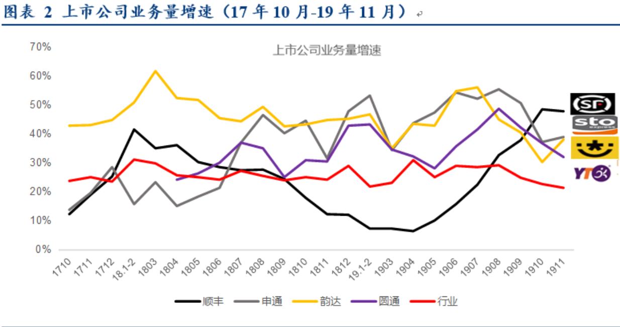 韵达快递13亿收官,韵达快递破百亿