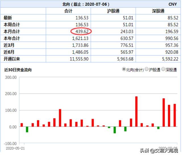 7月1日以来，股市上涨行情，背后的四大推手