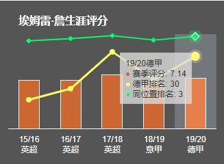 埃姆雷詹入选新一期国家队,埃姆雷詹有多强
