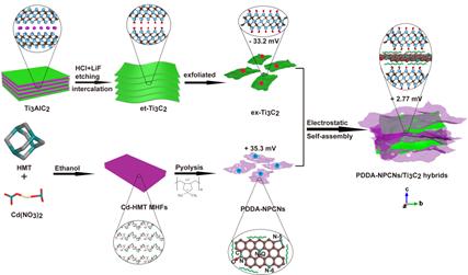 山东大学尹龙卫王成祥团队EES丨揭秘异质结负极高速率嵌钾新途径