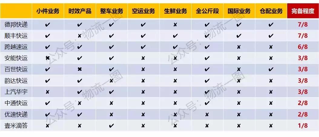 德邦物流速度快还是百世快运快,德邦快递对比安能物流